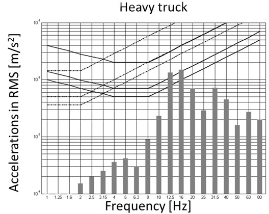 RMS analysis of recorded signal from heavy truck passing