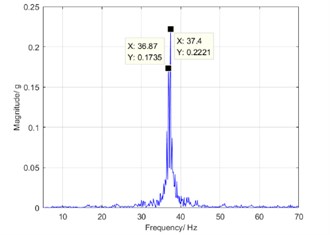 Zoom spectrum on harmonic resonance