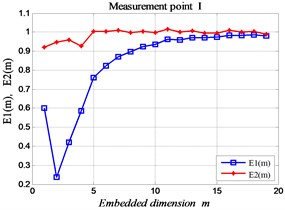 The improved FNN proportion at each measuring point