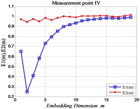 The improved FNN proportion at each measuring point