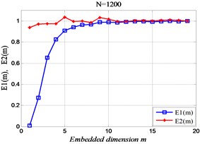 The relationship between embedding dimension and length of signal