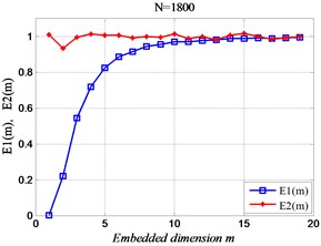 The relationship between embedding dimension and length of signal