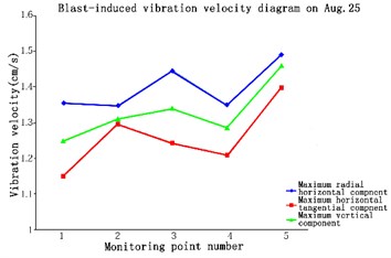 Blast-induced vibration velocity  diagram on Aug 25