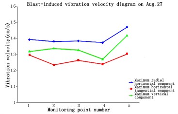 Blast-induced vibration velocity  diagram on Aug 27