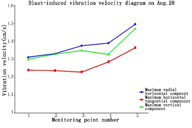Blast-induced vibration velocity  diagram on Aug 28