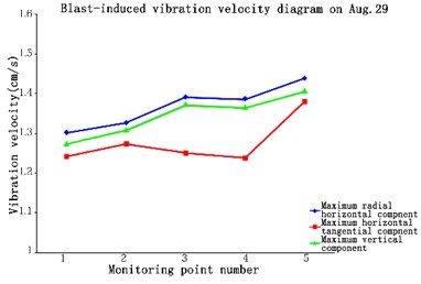 Blast-induced vibration velocity  diagram on Aug 29