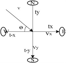 Schematic diagram of time difference wind speed measurement