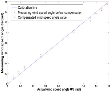 Comparison before and after measuring  wind angle compensation