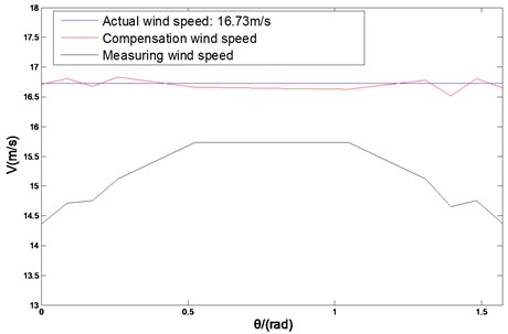 Comparison before and after measurement of wind speed compensation