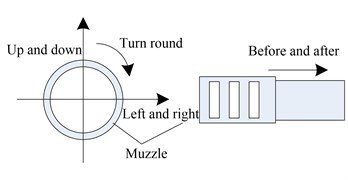 Muzzle movement diagram