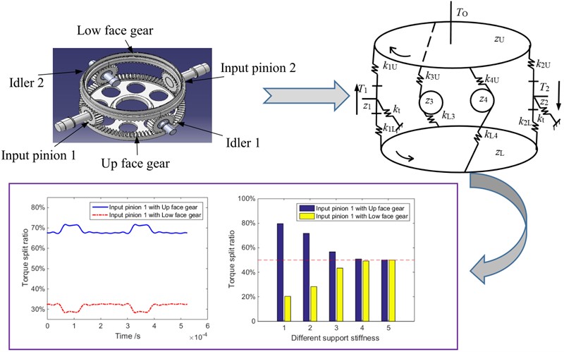 Predictions of input pinion floating on concentric face gear transmission static load sharing