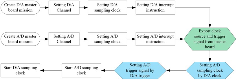 Flow-chart of signal synchronization for PXI boards
