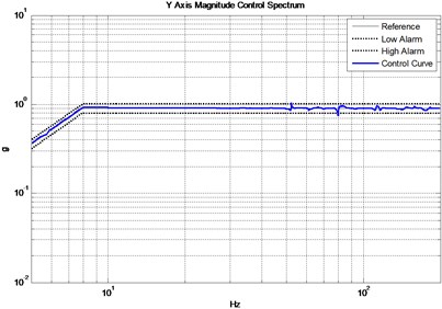Y axis magnitude control spectrum