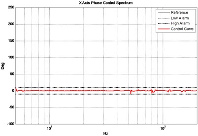 X axis phase control spectrum