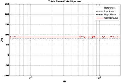 Y axis phase control spectrum