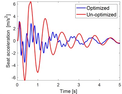 Optimized and un-optimized simulation results: a) seat and b) vehicle body accelerations
