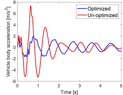 Optimized and un-optimized simulation results: a) seat and b) vehicle body accelerations