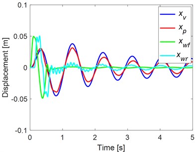 Simulation results: a) un-optimized and b) optimized displacements by using PSO algorithm