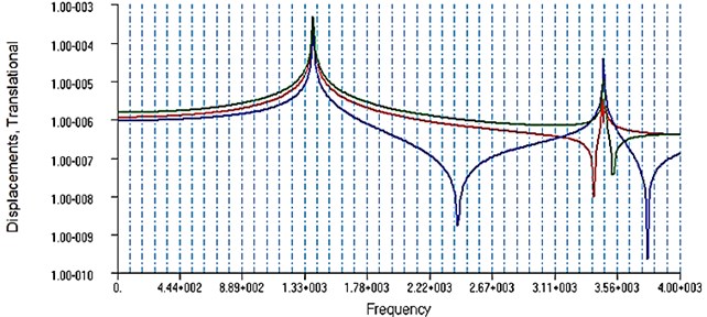 Rotor AFC at a frequency of 450 Hz