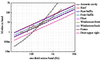 a) Structural-acoustic system of engineering machinery cab,  b) modes per 1/3rd octave band for the principal structural subsystems