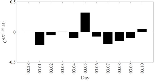 Mean synchronization between RR data series and magnetic  field power for each day of the experiment