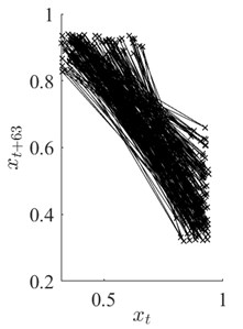Part a) depicts one segment of data signal x displayed in Fig. 1(b). Parts b) and c) illustrate the corresponding reconstructed attractors at τ=4 and τ*=63 (optimal time lag), respectively