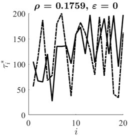 Optimal time lag vectors τ *x (solid line) and τ *y (dashed line) corresponding  to ε=0, ε=0.13 and ε=0.16 (parts a), b), c) respectively)