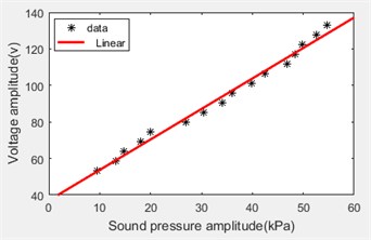 Sound pressure and voltage