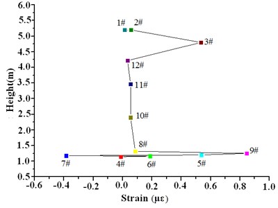 Strain values along the height of the wind turbine influenced by wind speed 0-2 m/s