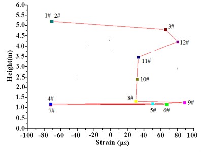 Strain values along the height of the wind turbine influenced by wind speed 6-8 m/s
