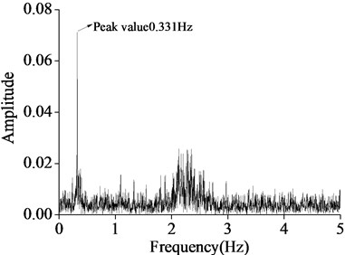 Attenuation Fourier frequency