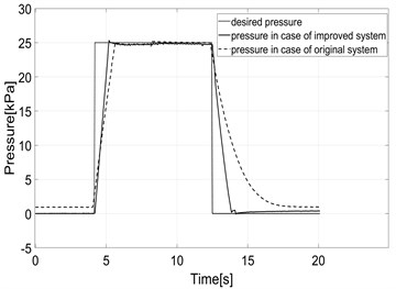 Experimental pressure response  under static condition