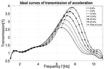 Ideal transmission of acceleration