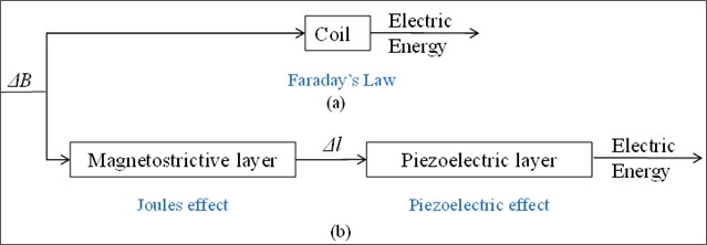 a) Electromagnetic principle, b) magnetoelectric principle