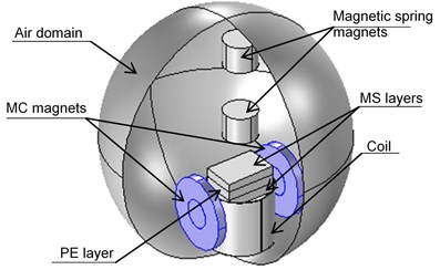 Developed model for the combined electromagnetic magnetoelectric converter