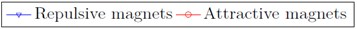 a) Average, b) variation of magnetic flux density through the MS layers  for attractive and repulsive magnetization for the MC magnets