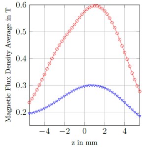 a) Average, b) variation of magnetic flux density through the MS layers  for attractive and repulsive magnetization for the MC magnets