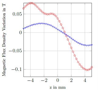 a) Average, b) variation of magnetic flux density through the MS layers  for attractive and repulsive magnetization for the MC magnets