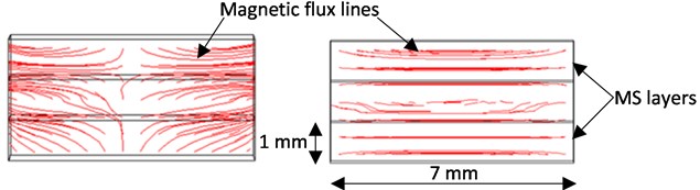 Magnetic flux density lines in the case of magnets placed in a) repulsion, b) attraction