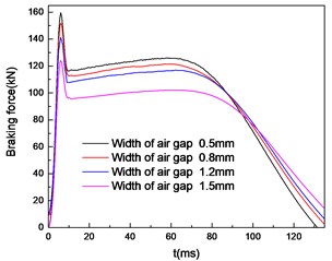 Braking force characteristics with widths of air gap uncoupled a) and coupled b) temperature field