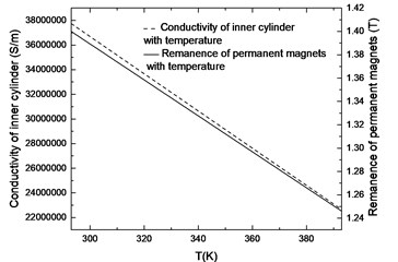 Curve of inner cylinder conductivity and permanent magnet remanence with temperature