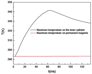 Curves of maximum temperature over time