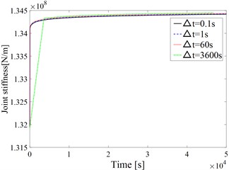 Curve of joint stiffness with time under different unit time ∆t