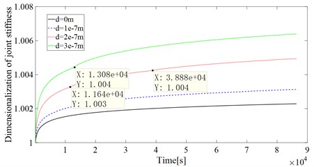 Joint stiffness dimension curve for different  initial contact surface distances