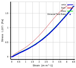 Rubber triaxial stress-strain curve