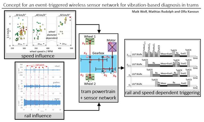 Concept for an event-triggered wireless sensor network for vibration-based diagnosis in trams