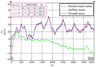 Test results of noise control system