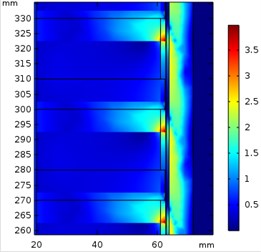 Magnetic flux density (T) at a) 5 m/s, b) 10 m/s, and c) 15 m/s