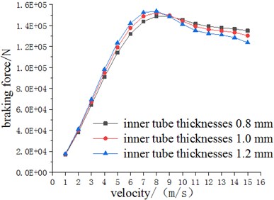 Force characteristic curves for different a) air gap thicknesses and b) inner tube thicknesses