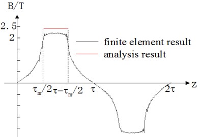 Finite element and analysis results of air gap flux density